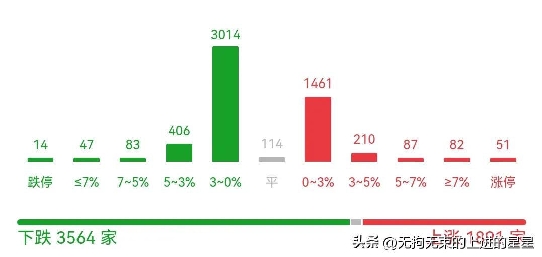 9.23     缩量下跌，怕不怕？

这事儿得掰开揉碎了说。

今天沪深两市成