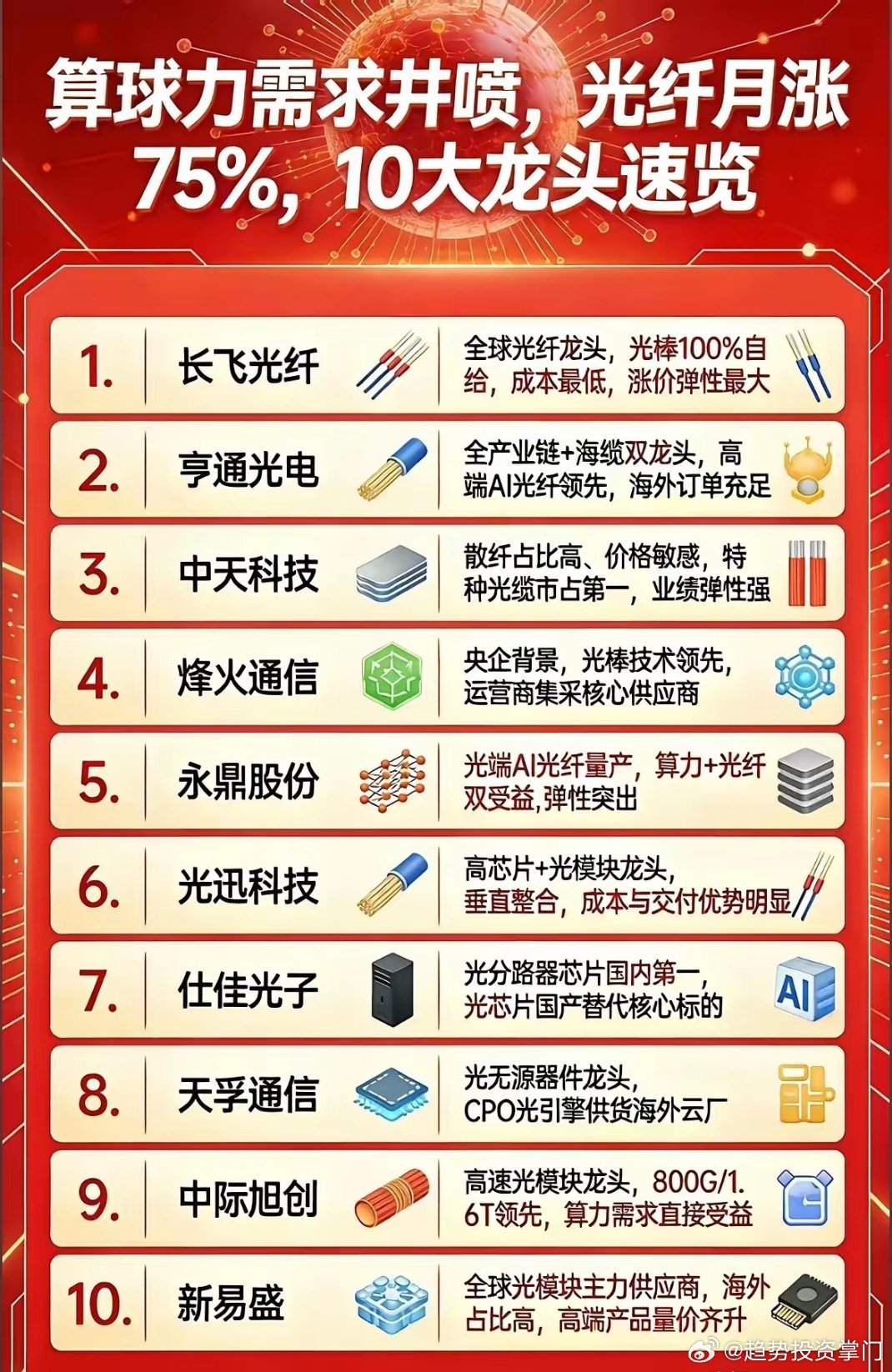 光纤光缆全线大涨！AI算力引爆涨价潮，2026年主线确认光纤光缆板块强势反弹，主