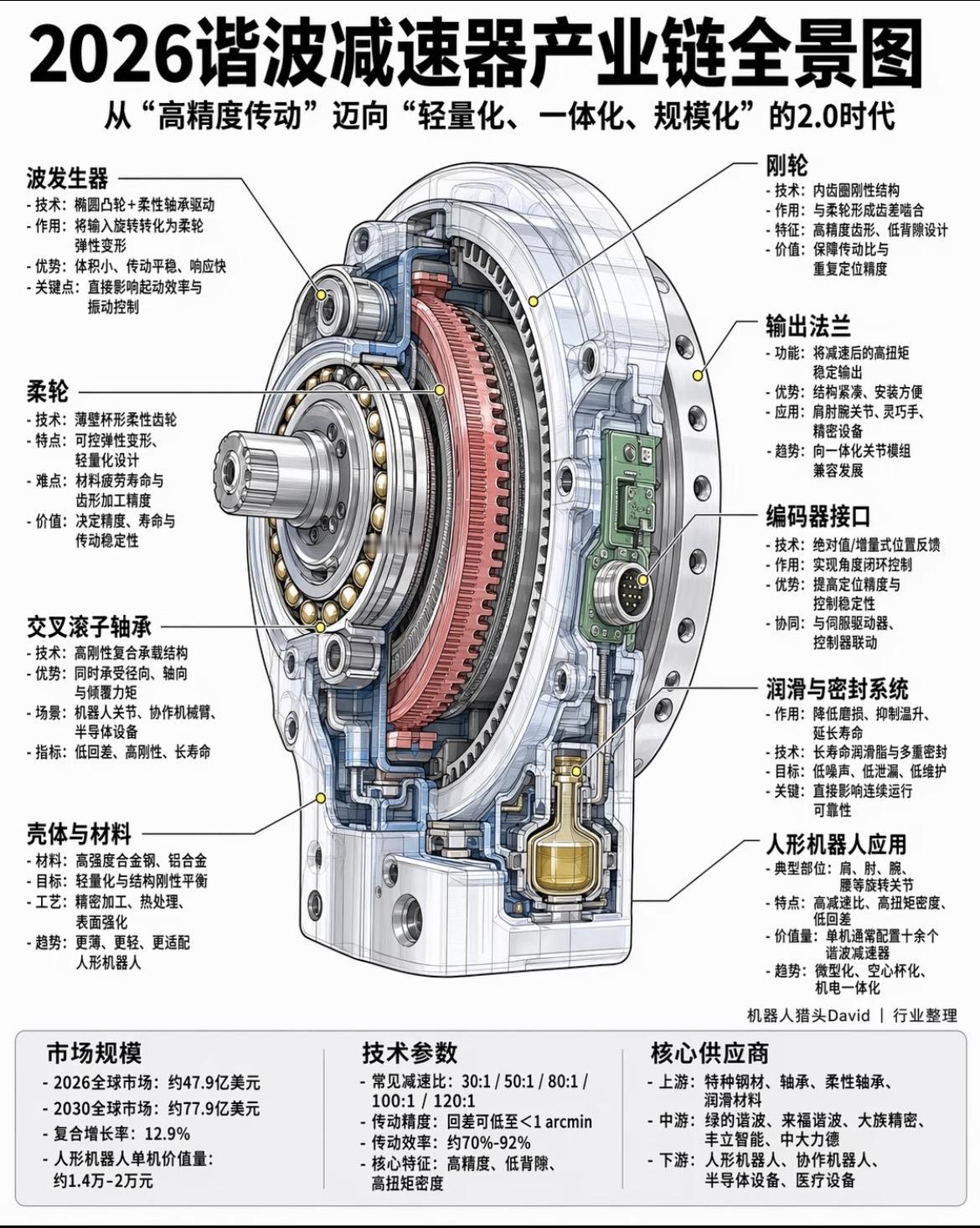 2026谐波减速器全景图