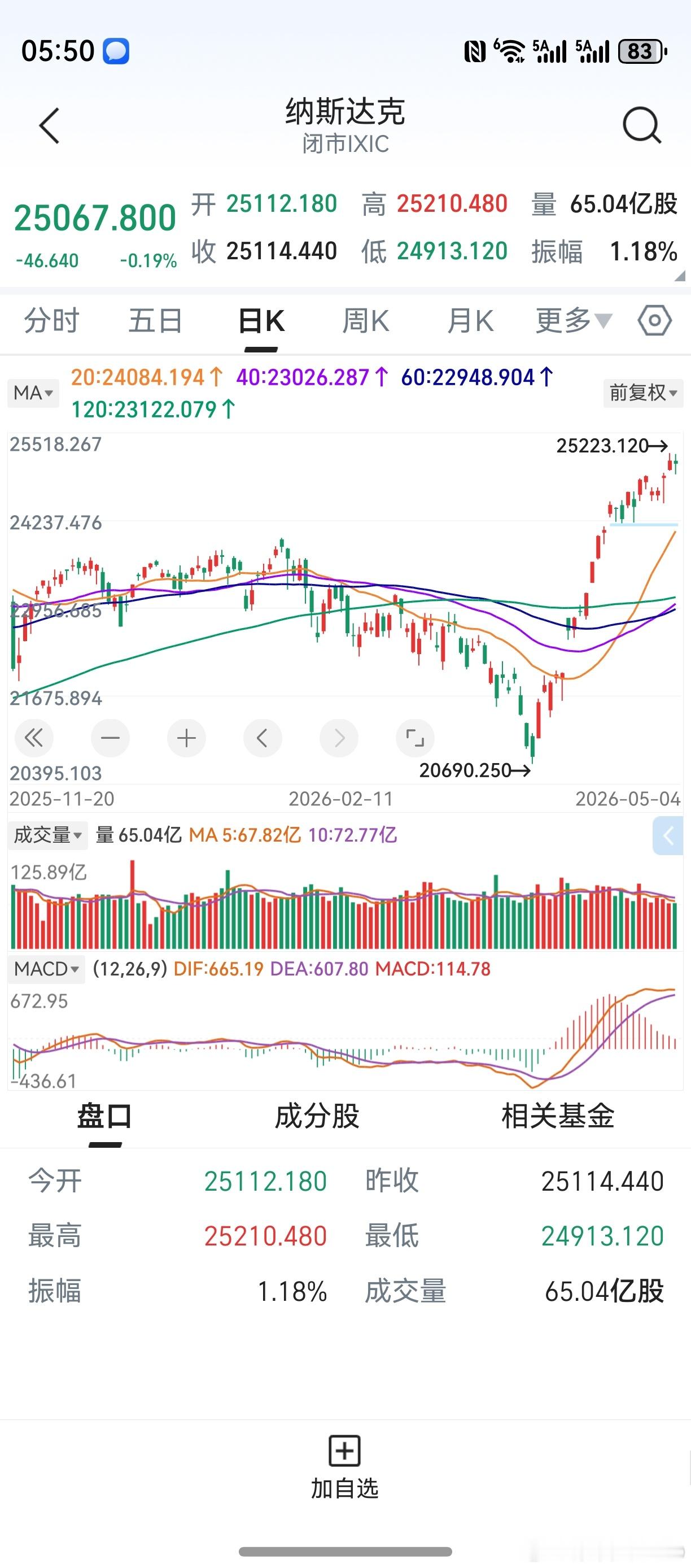隔夜美股收跌，纳斯达克小跌。美伊局势又显紧张，也是原因之一。没啥大不了的，随它去