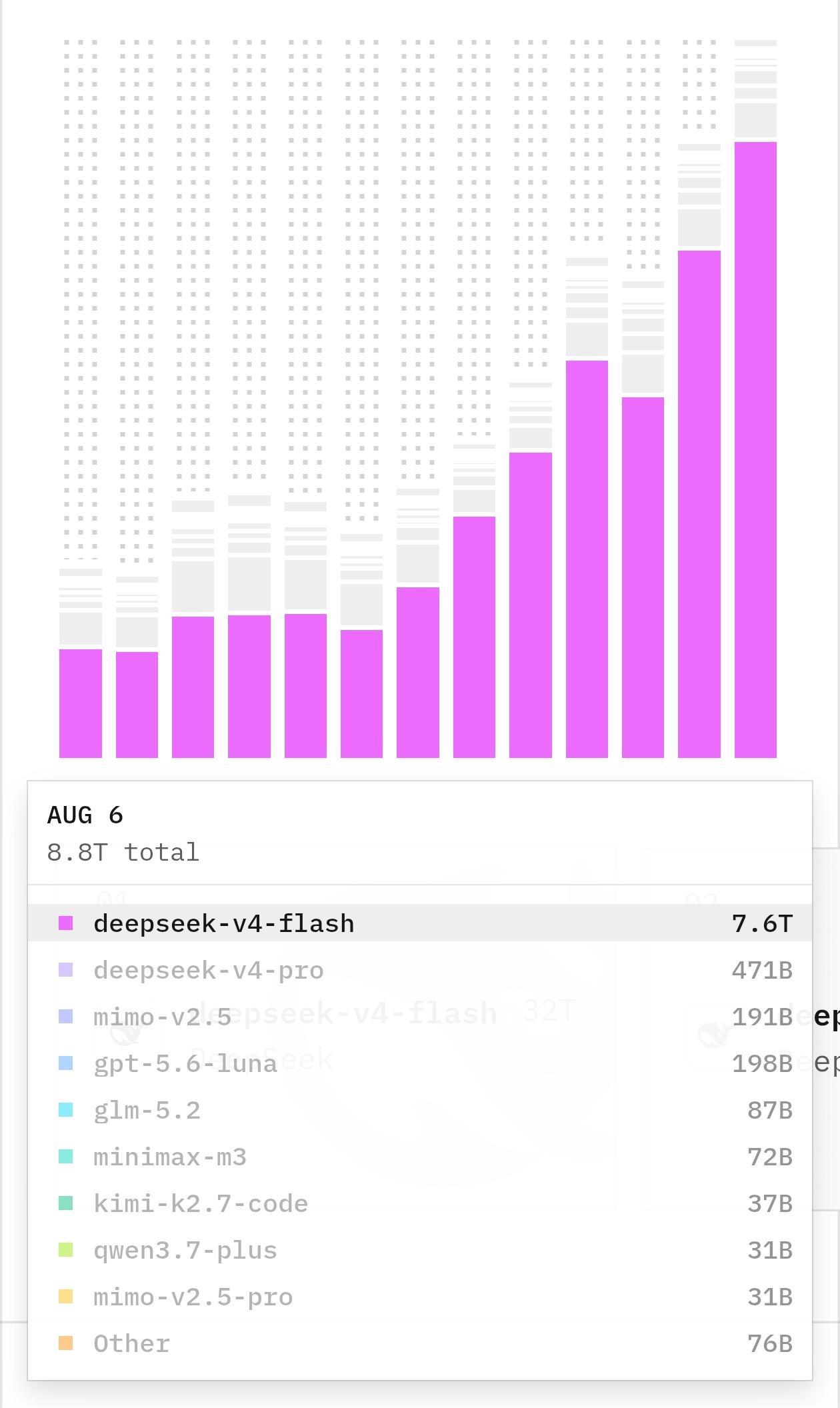 deepseek宣布涨价后大家开始猛踩油门

opencode平台显示，8月6日