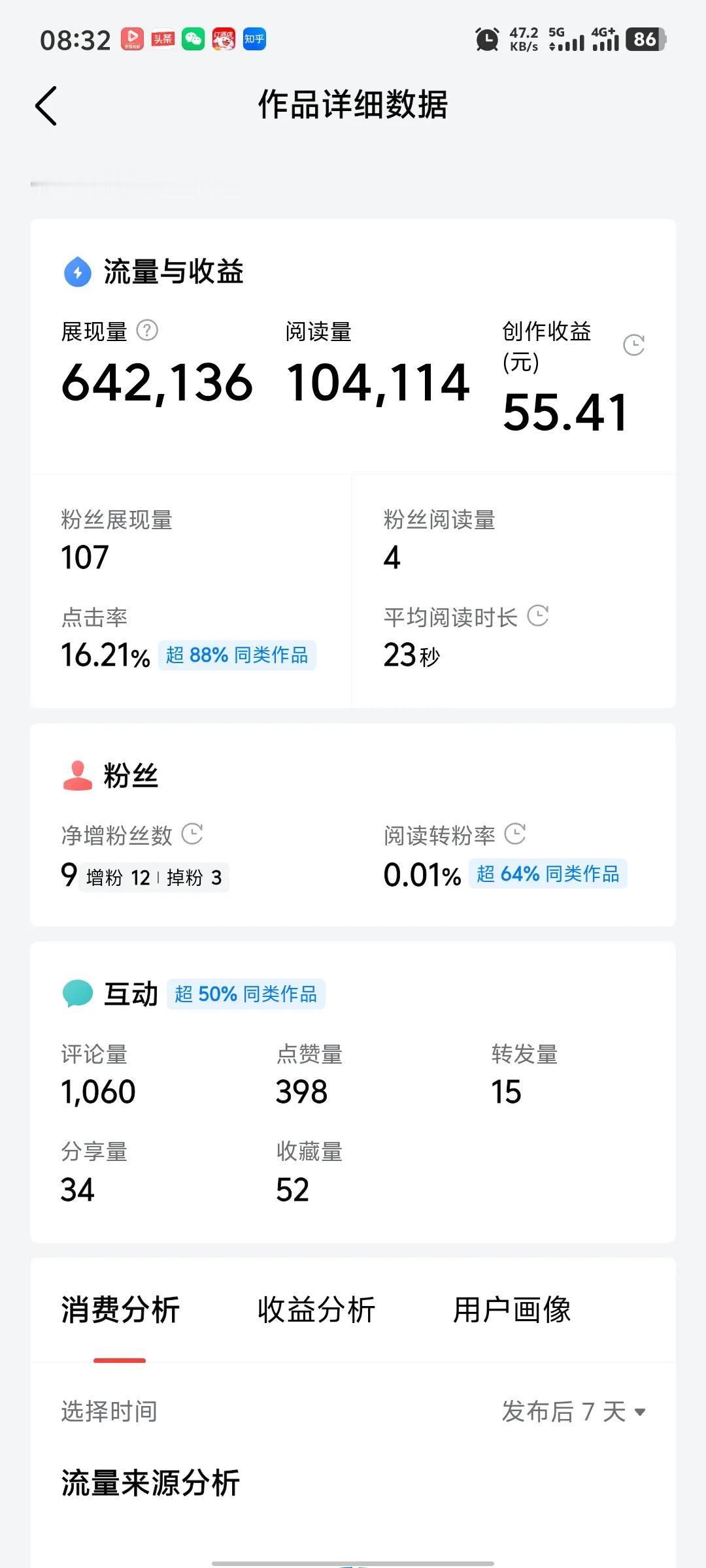 微头条64万的展现量，10万的阅读量，1300条评论互动，总收益55元，合着万次