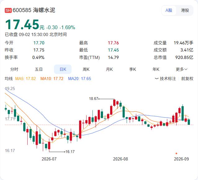 海螺水泥H股回购继续加码。9月2日，公司于香港联交所回购48万股H股，耗资约79