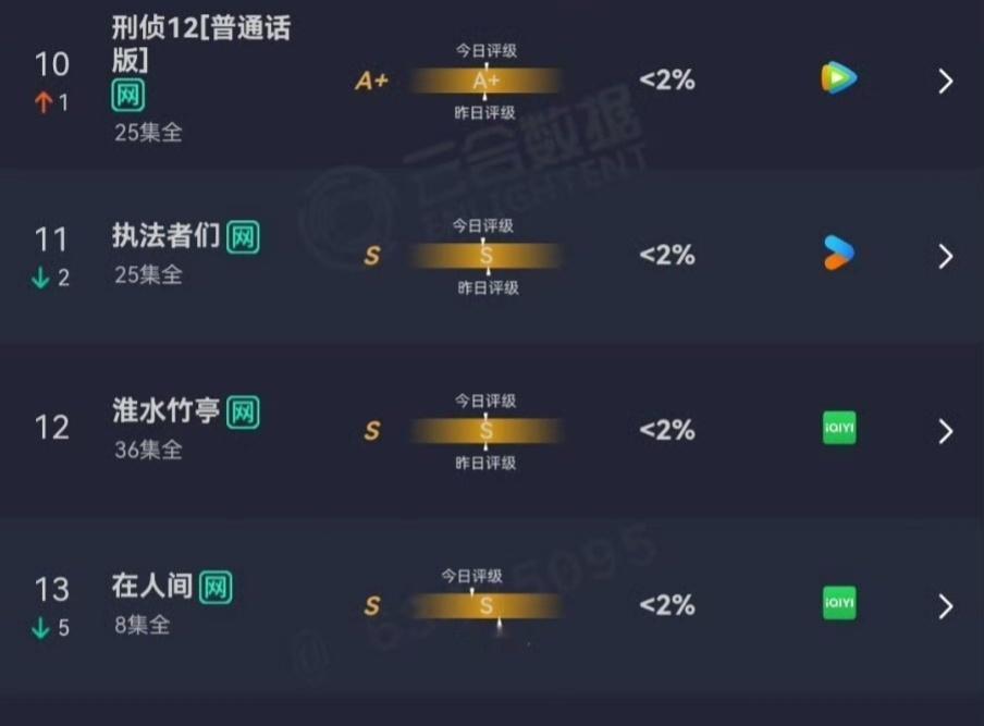 云合＜2%  ，开播前说的拯救爱奇艺，为啥现在没人嘲[思考] ​​​