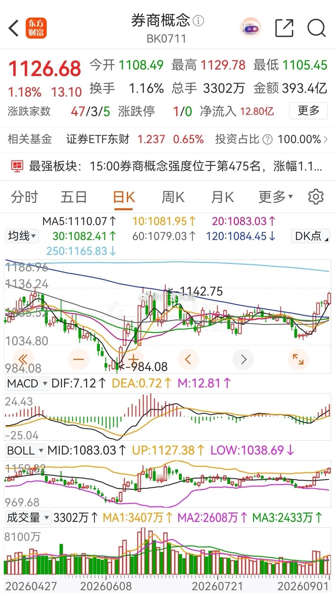 券商概念板块今天低开高走，收出一根中阳线，涨幅为1.18% ，目前已是五天内的第