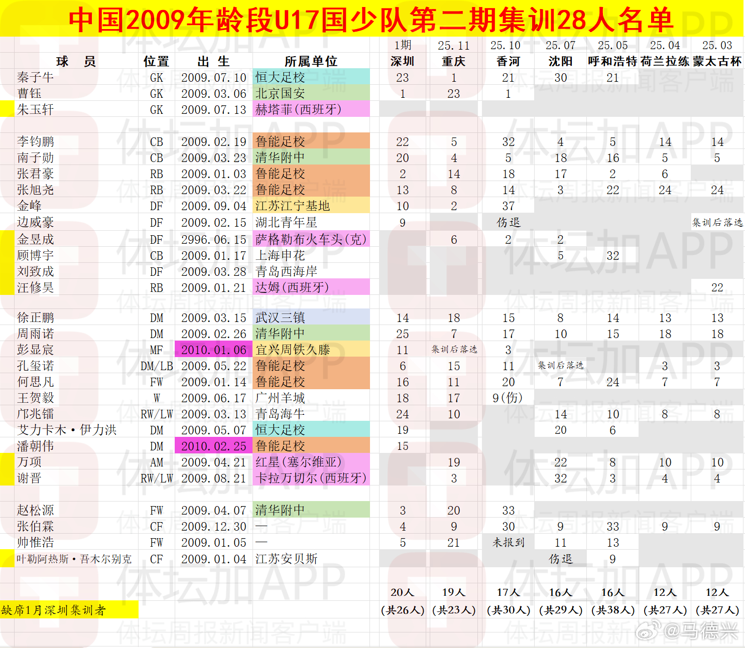 U17国少 U17亚洲杯 今日09年龄段U17国少肇庆报到、开练。看看人员方面的