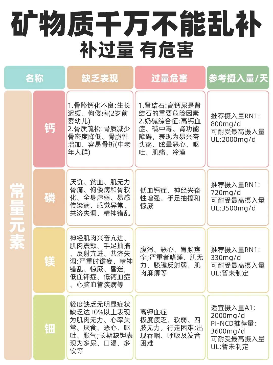 ❌拒绝盲目补充矿物质｜⚠️钙镁锌过量的危害