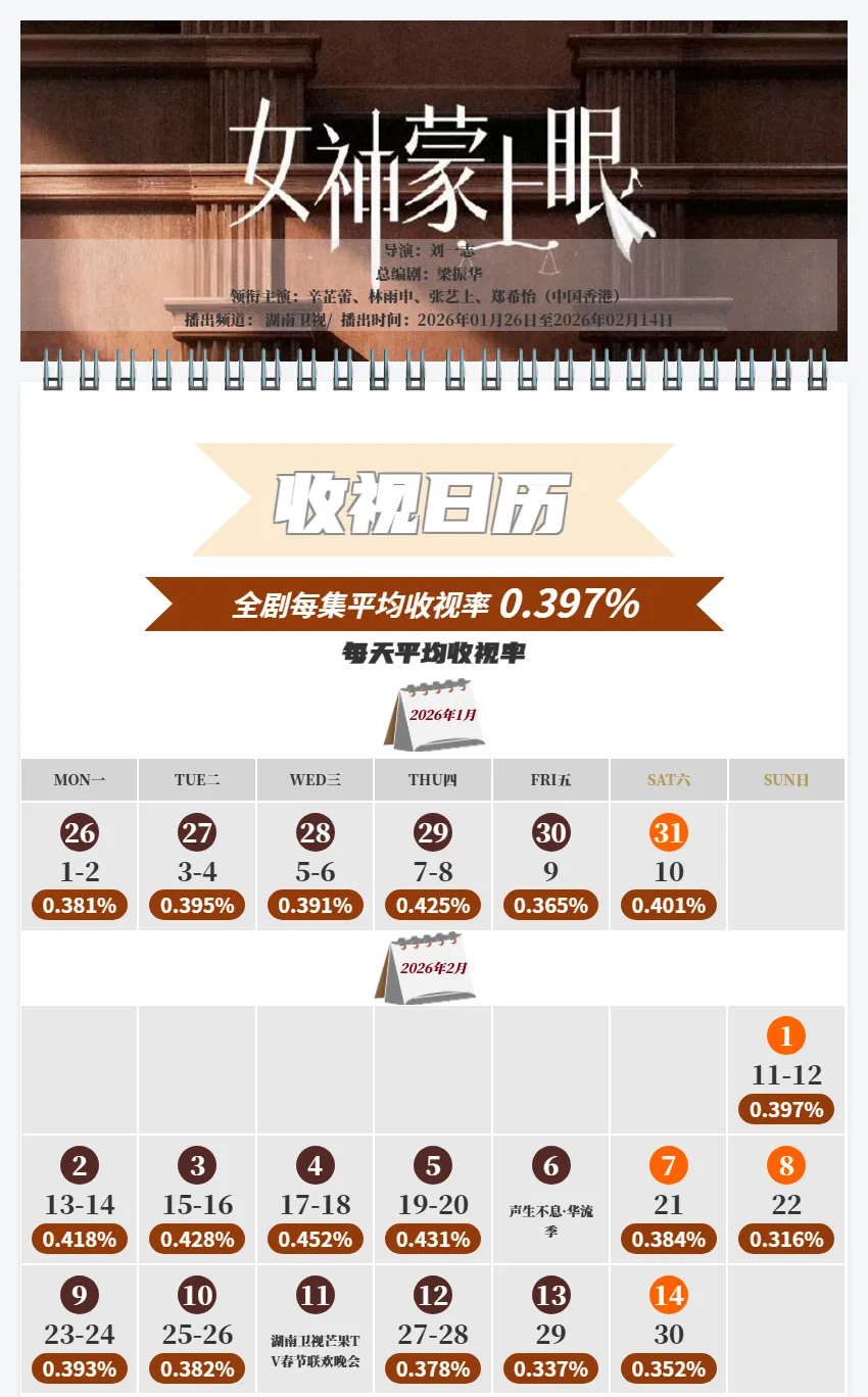 1-2月上星剧CVB官方收视出炉台网联播、先网后台都有，整体收视表现偏冷《太平年