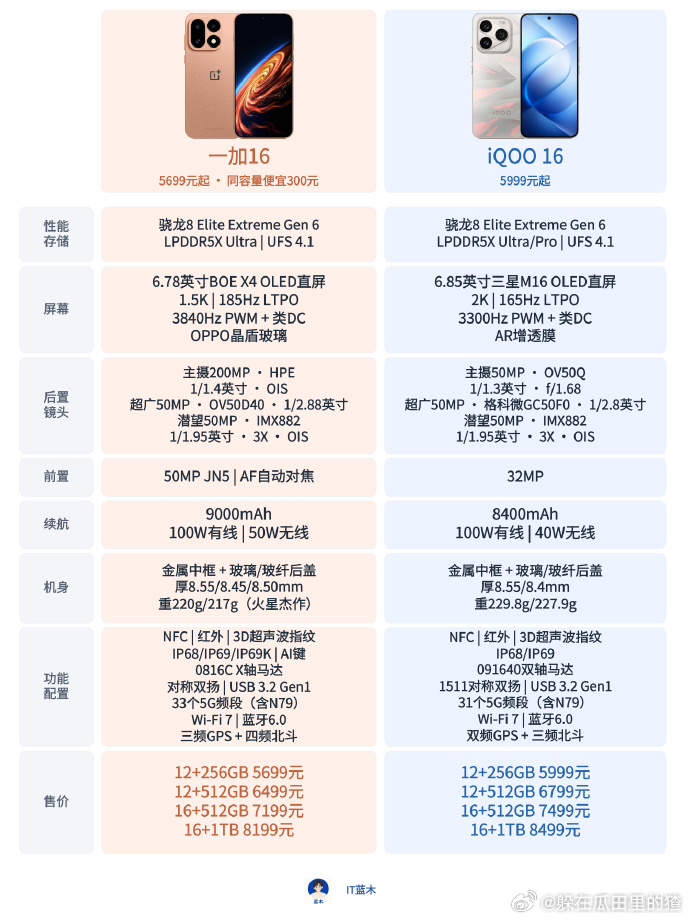 一加16和iQOO16，怎么选？两款都是第六代骁龙8超级至尊版，价格也一样。主要