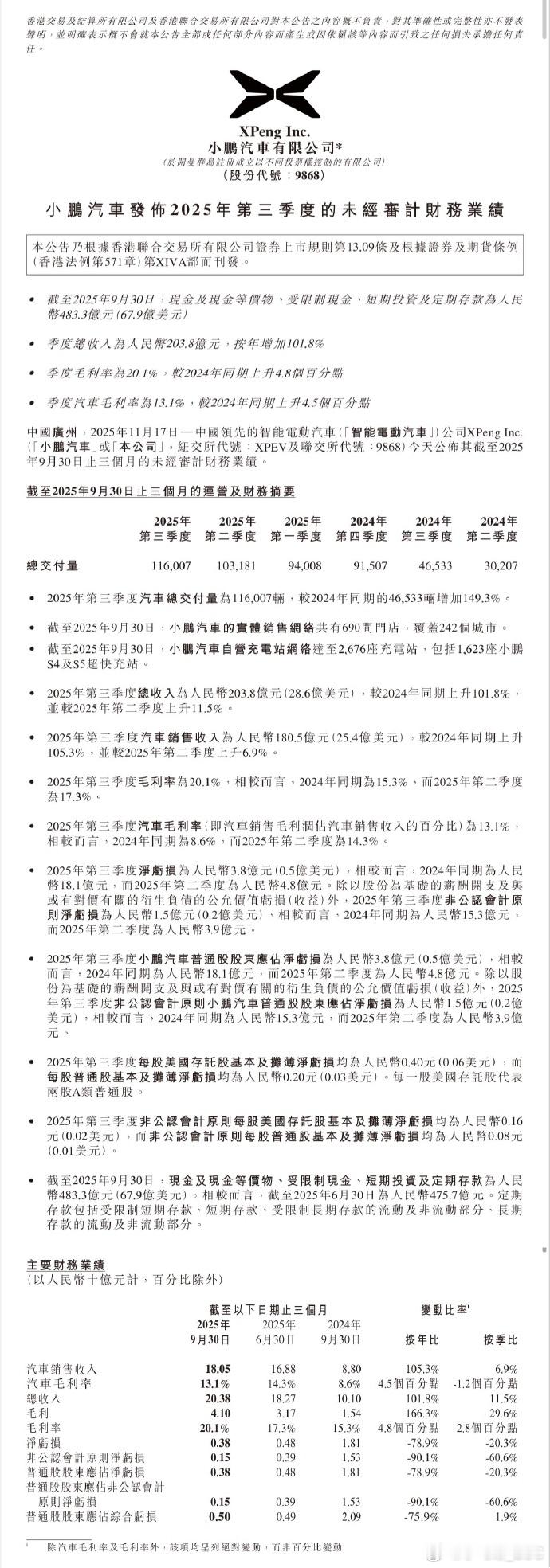 小鹏汽车发布2025年第三季度财报，成绩确实很亮眼。交付量方面第三季度总交付11