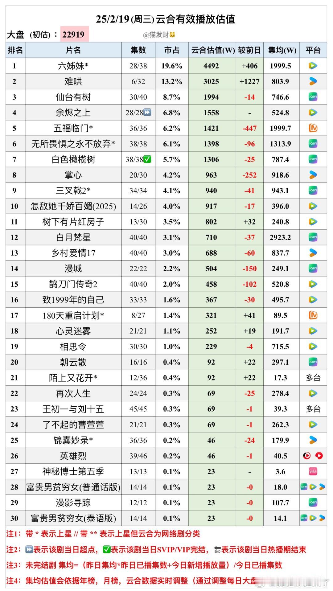 25/2/19（周三）云合有效播放估值六姊妹难哄仙台有树余烬之上五福临门无所畏惧