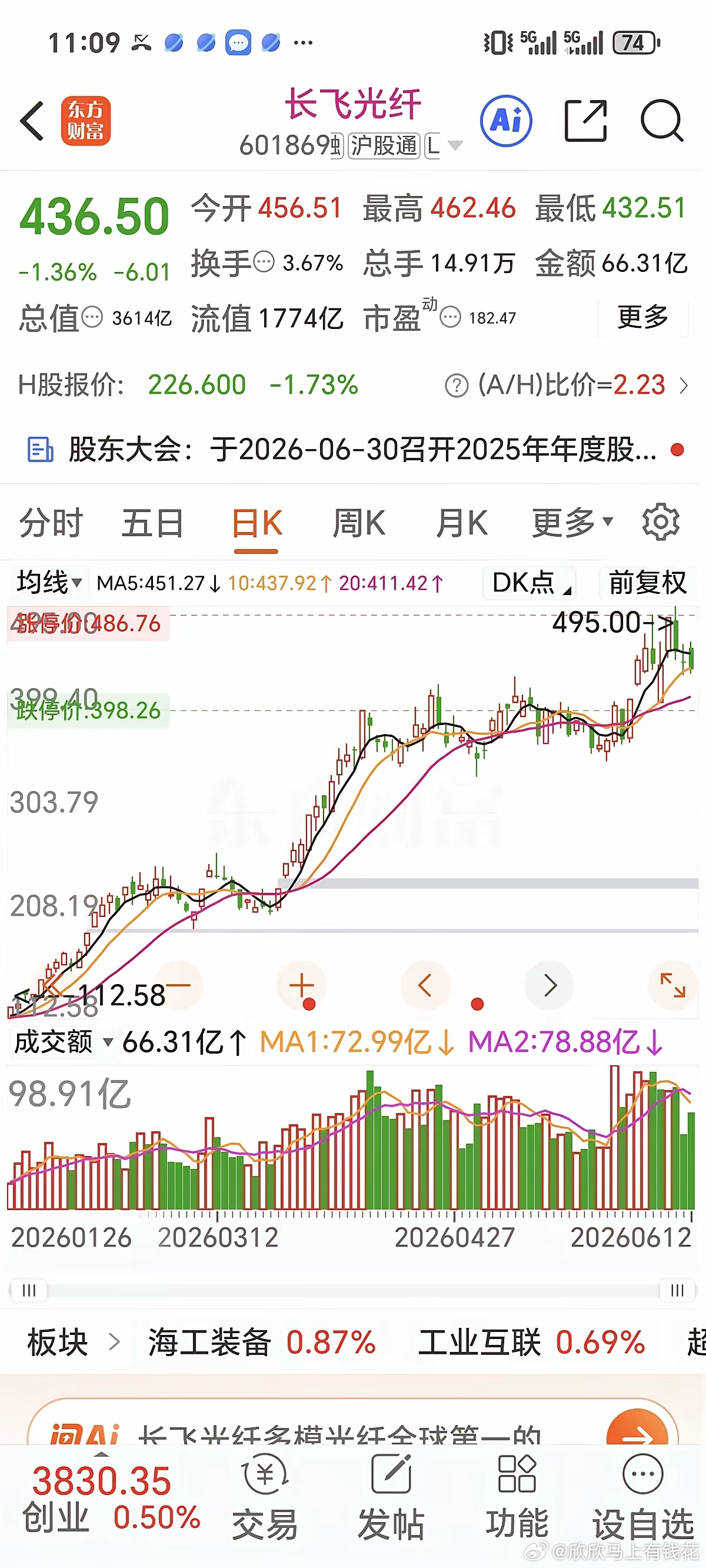看到有人开始鼓吹远东股份，建议看戏不参与。在长飞光纤上涨时做了杭电，连续涨停。后