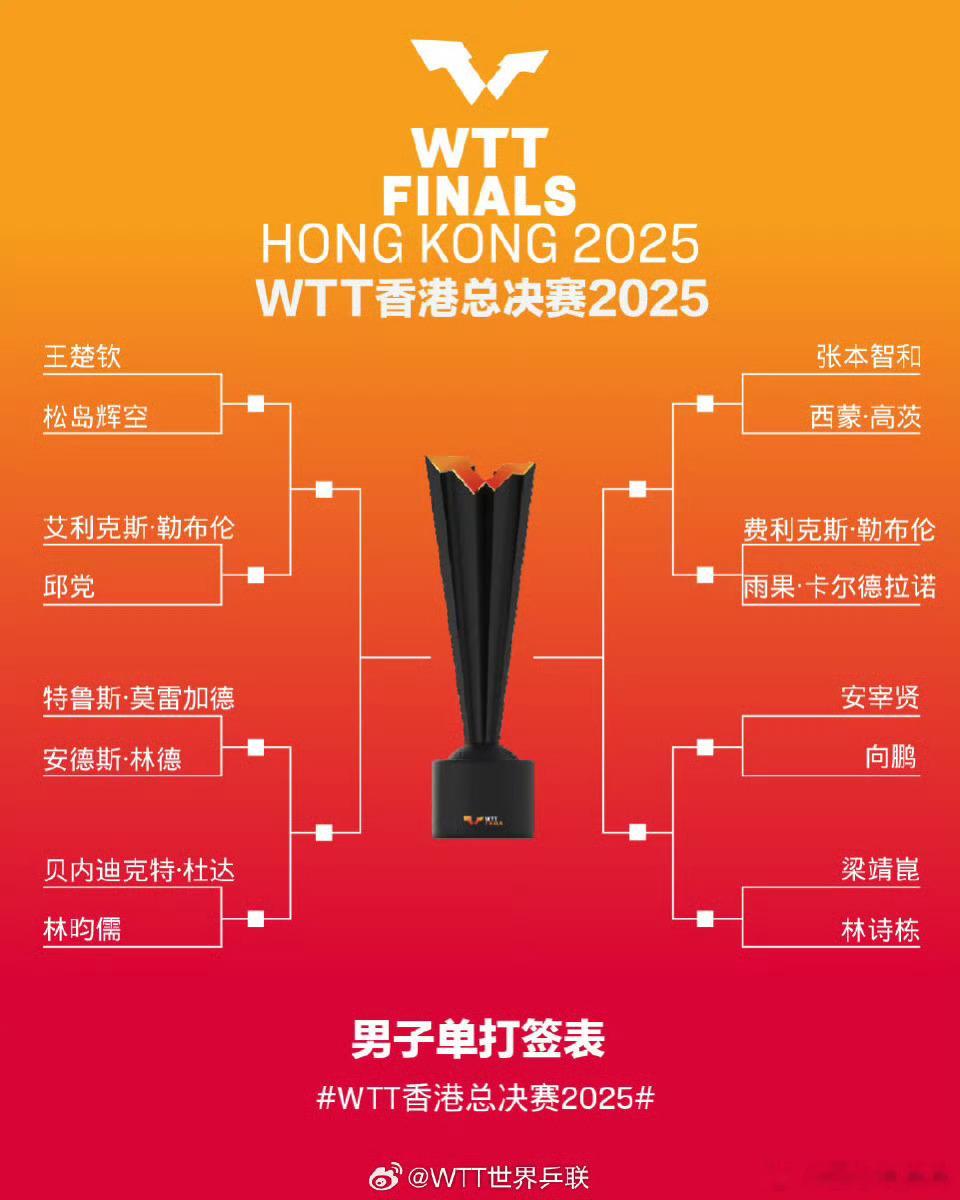 WTT总决赛签表 2025年WTT香港总决赛男单签表揭晓，不同女乒中日韩混战，国