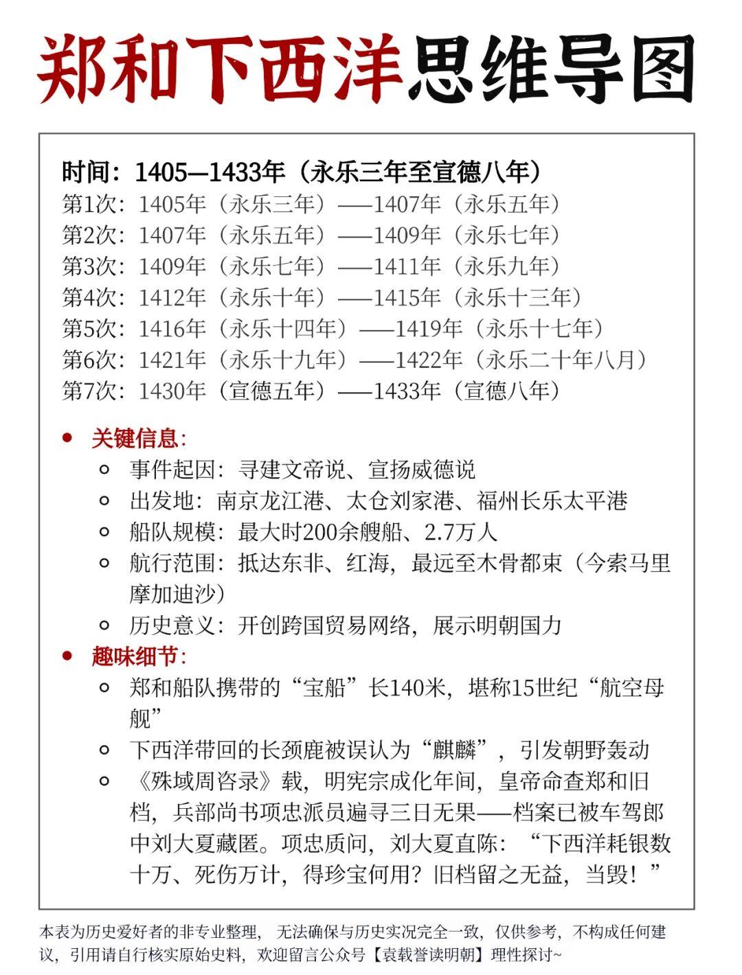 郑和下西洋思维导图。郑和下西洋是明代永乐至宣德年间七次大规模海上远航...