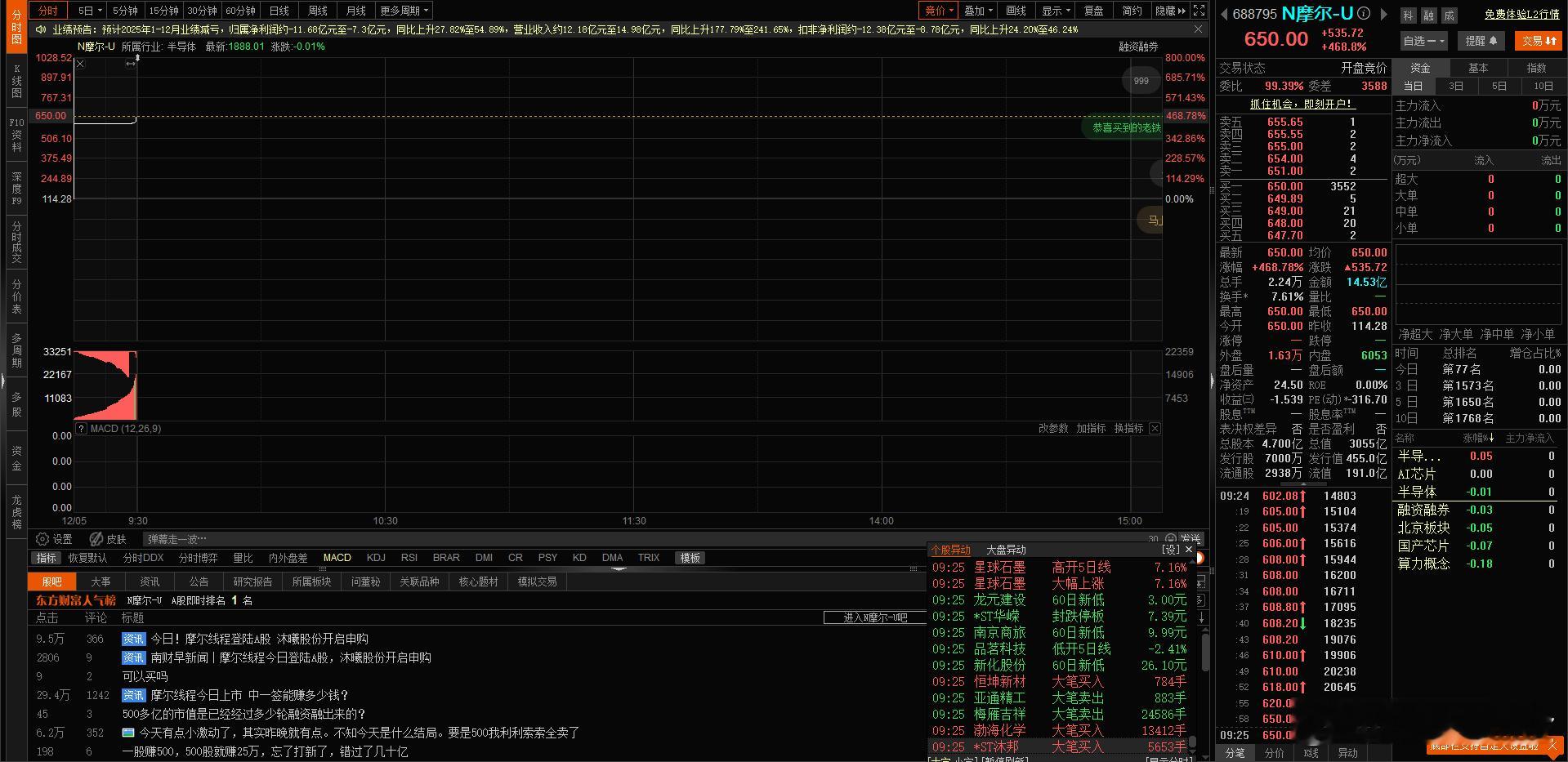 太高了太高了，同学们不要追啊！中签的同学们可以撤退了。国产GPU第一股”摩尔线程