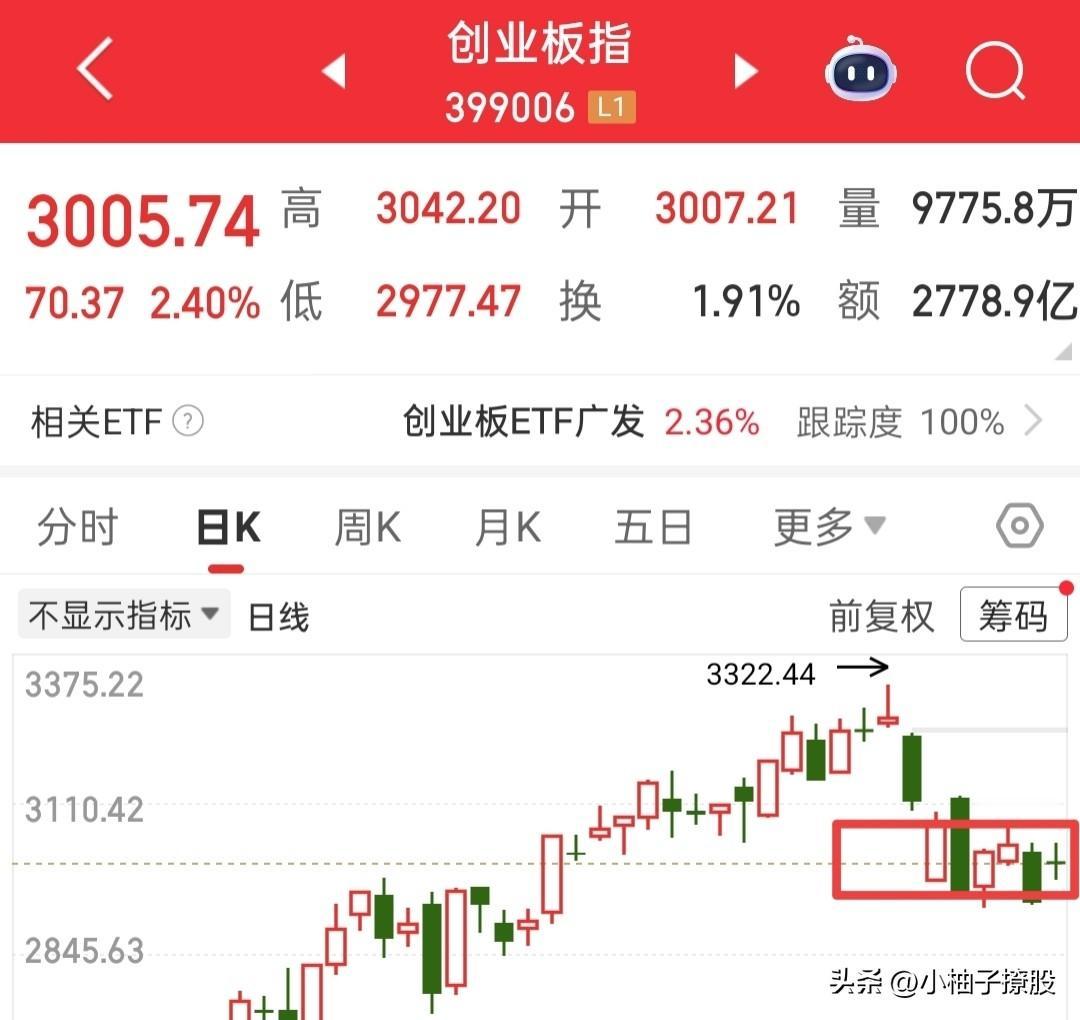 今天看着普涨，其实吧，回血力度并不太好，所以今天我们就认为它是一次弱修复，看看涨