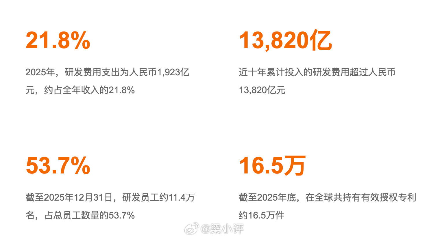 华为2025年实现全球销售收入8809亿元人民币，净利润680亿元人民币。202
