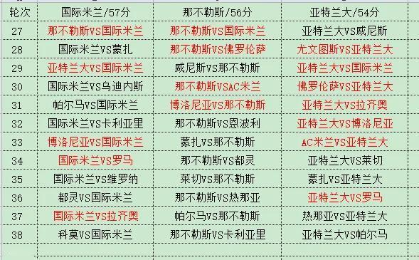 意甲冠军争夺白热化，国米反超那不勒斯登顶
随着今天凌晨亚特兰大5比0横扫，意甲第