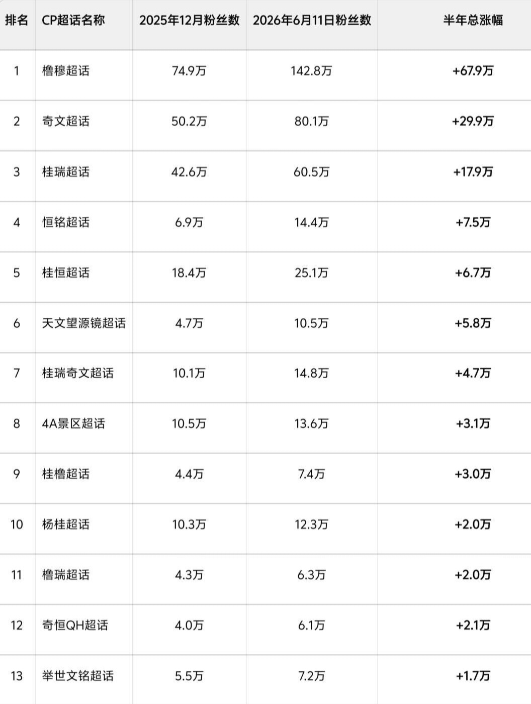 🎀TF四代近半年CP超话粉丝涨幅情况🈶 橹穆 奇文 桂瑞 恒铭 桂恒 天文望