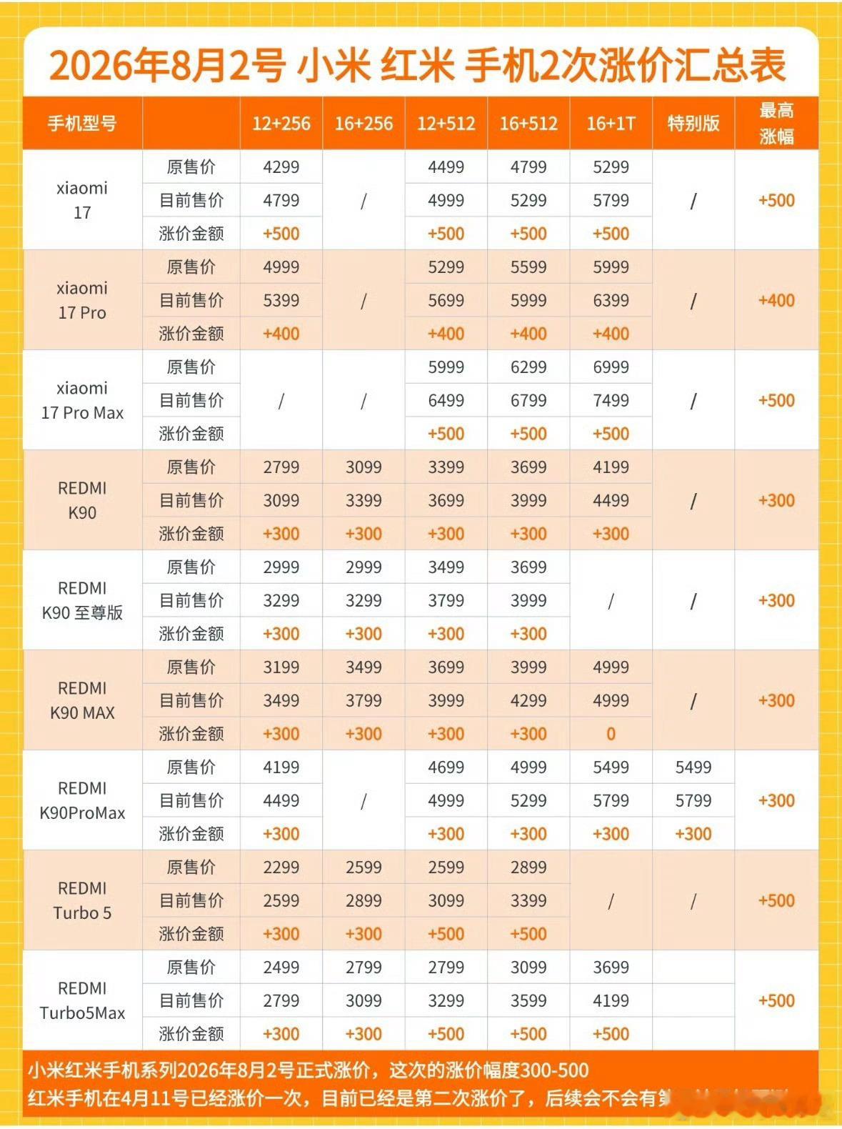 小米多款手机今起正式涨价新机发布之前，旧款开始涨价，会不会是担心K100系列和小