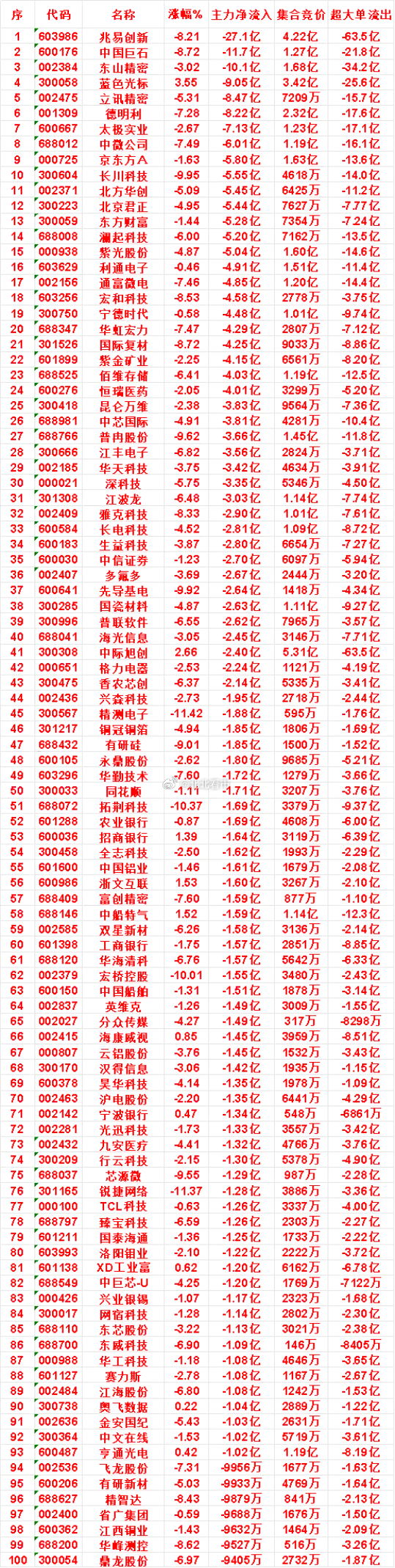 8月3日上午盘，主力，买入的名单一览盈峰环境：涨幅 10.06%，主力净流入 1