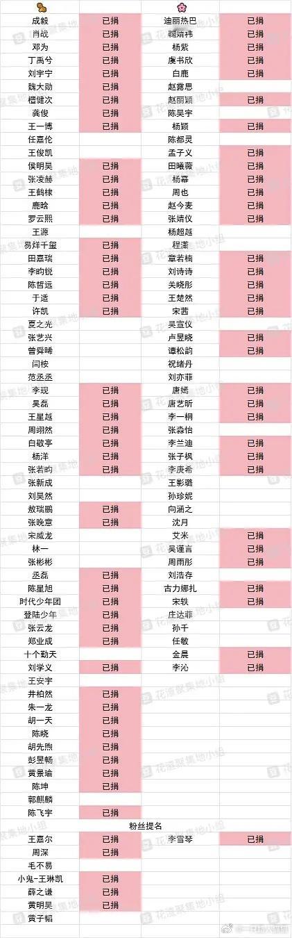 已捐款🌸🥜拉表(待更新) 