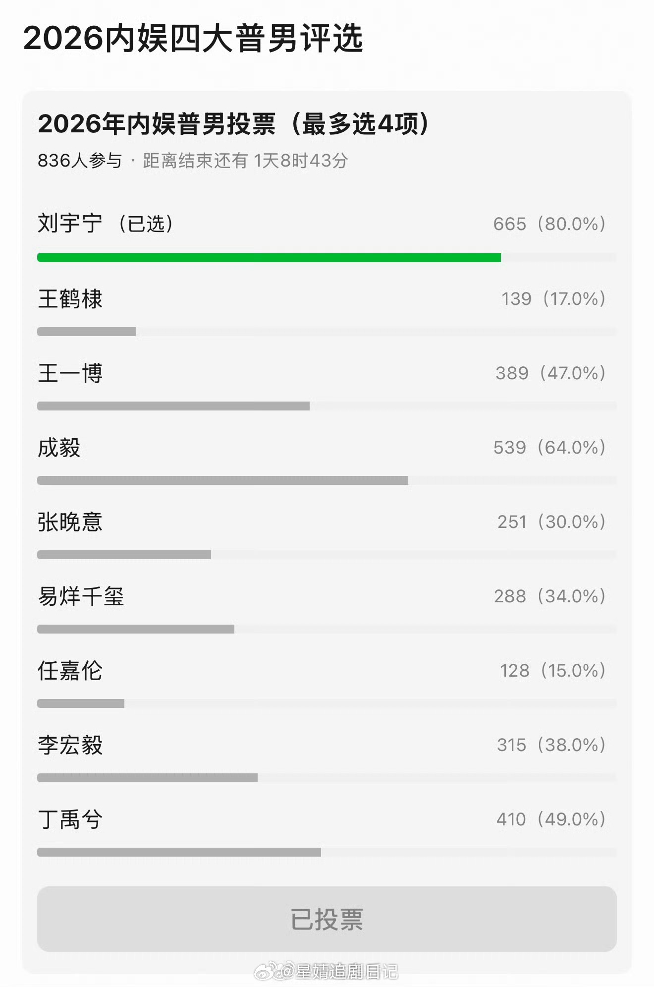 豆瓣关于2026内娱四大普男的评选结果 得票率断层第一是刘宇宁（80%），第二是