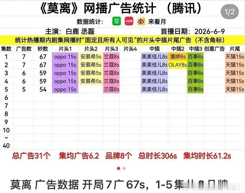 《莫离》开局7广，目前2026腾讯单集广告最高🤔 