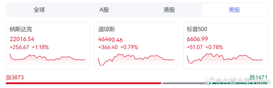 【美股超3800只个股上涨，纳指重回22000点 】北京时间25日晚，美股三大指