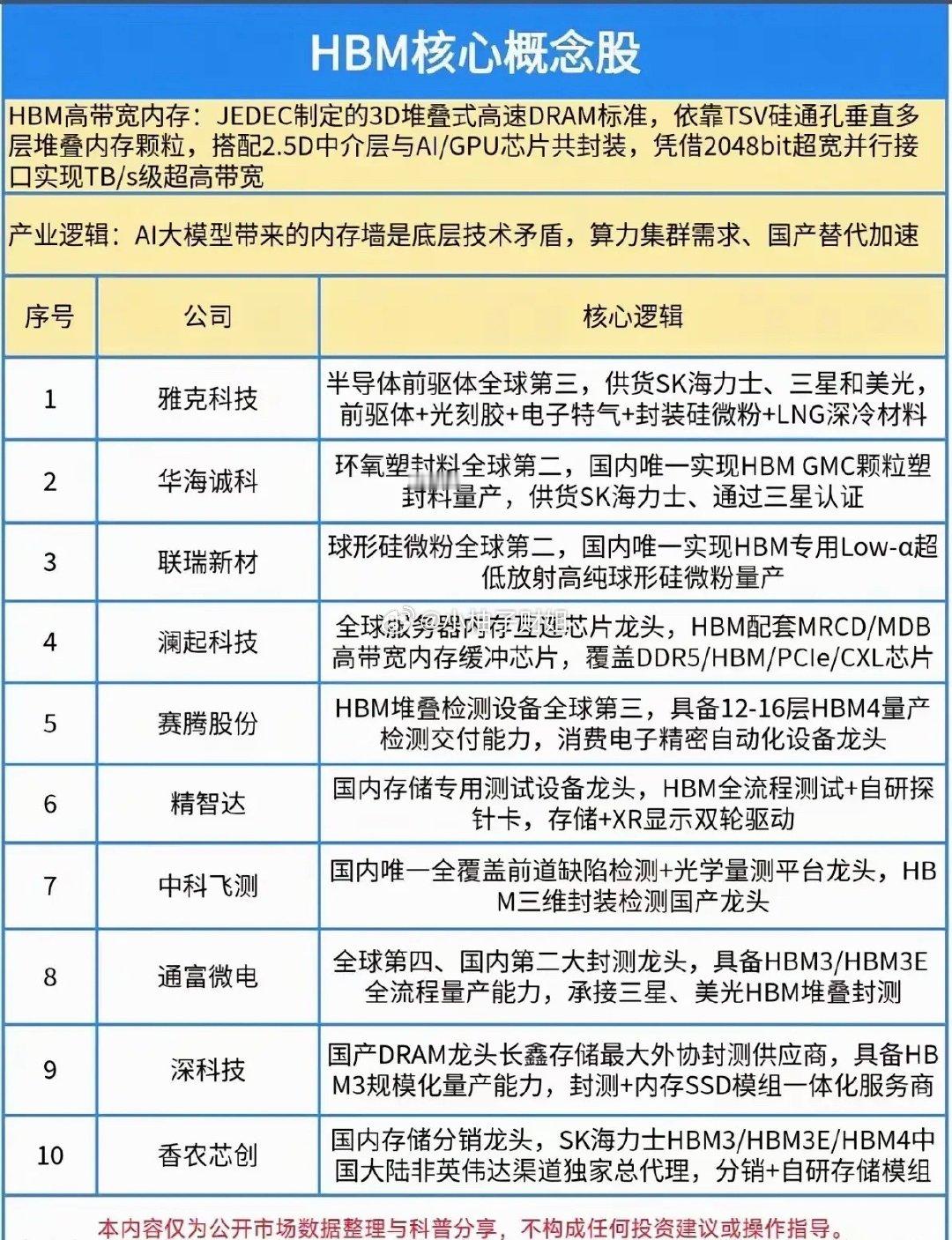 个人复盘：HBM核心概念股梳理HBM也就是高带宽内存，是AI算力芯片配套的关键存