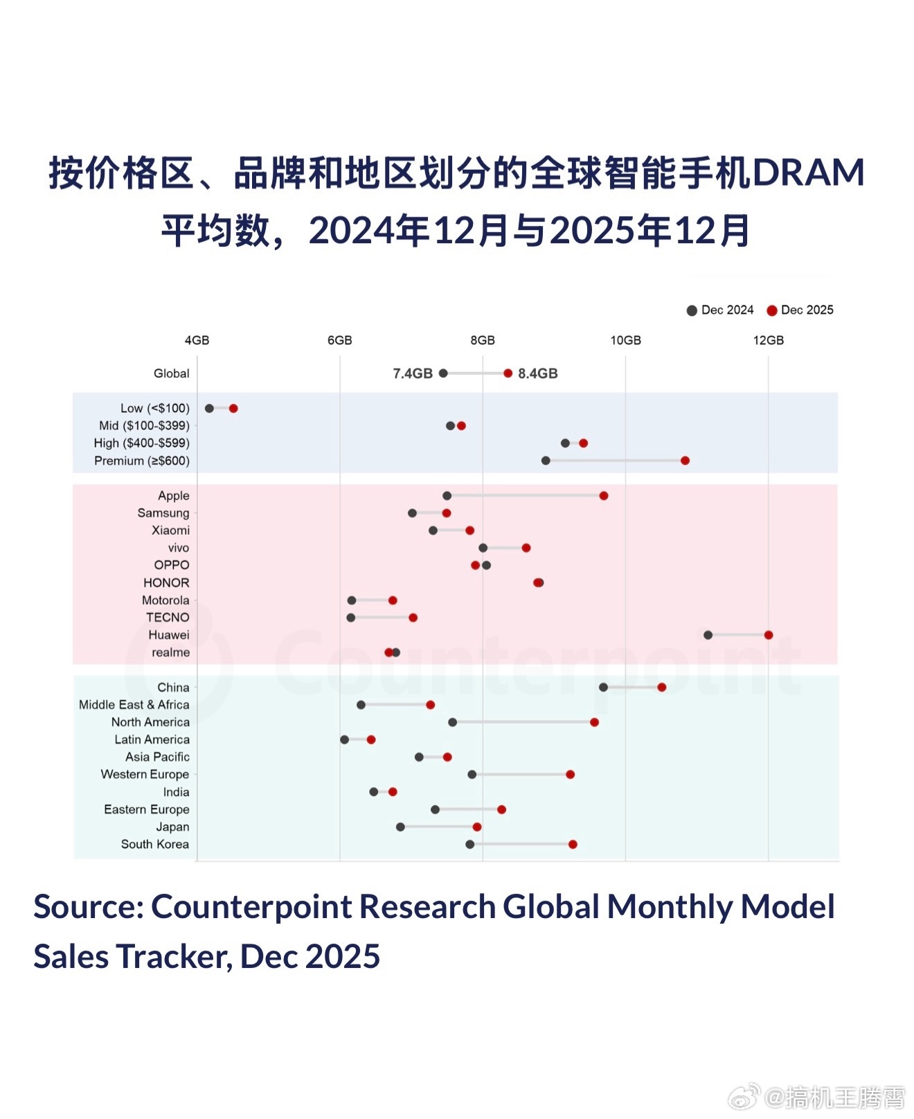 据Counterpoint公布的最新调查显示，截止2025年12月，全球智能手机