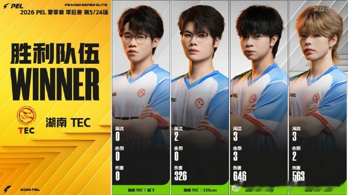 TEC季后赛首鸡TEC果然是实力非凡，也是凭借自己强大的实力成功吃鸡，也是很让人