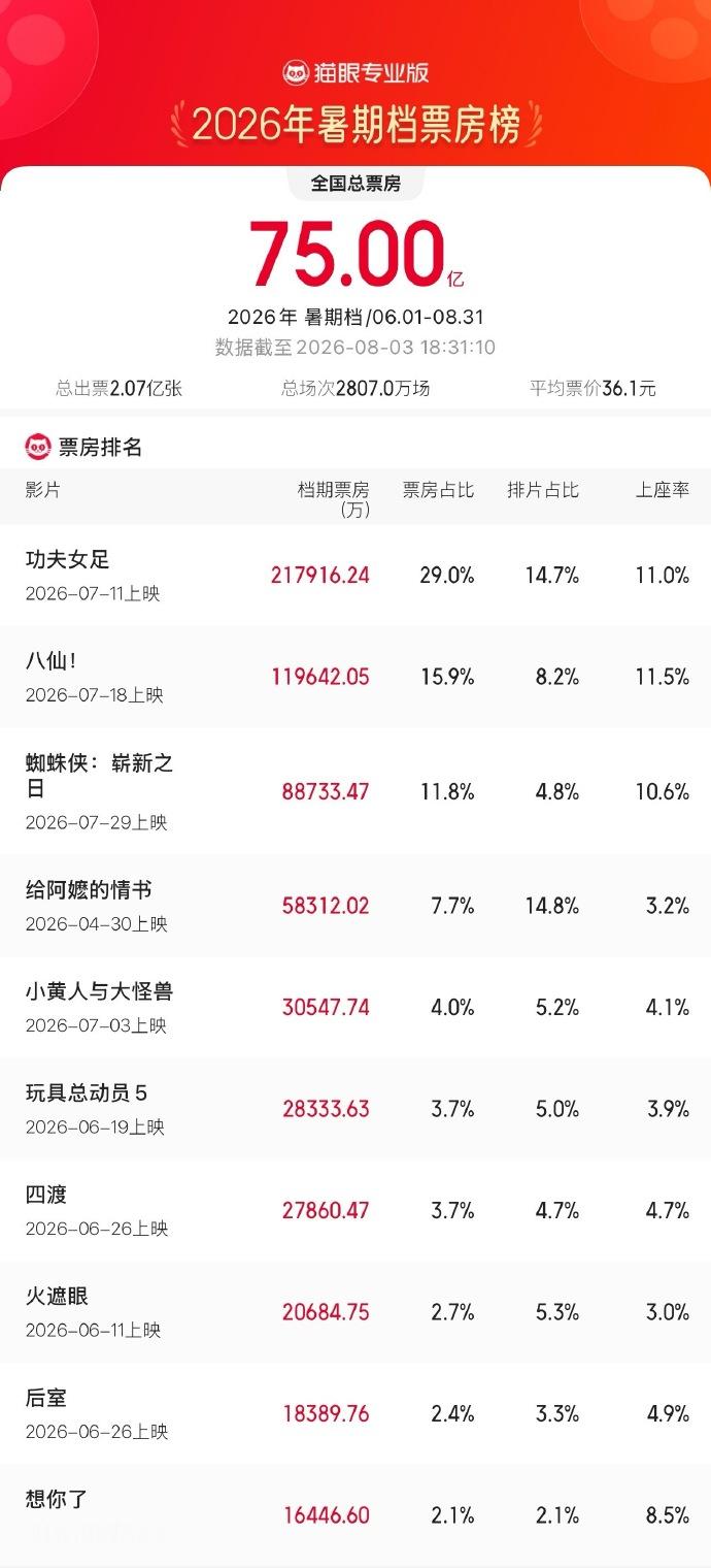2026暑期档总票房超75亿 据猫眼专业版数据，截至8月3日18时，2026年暑