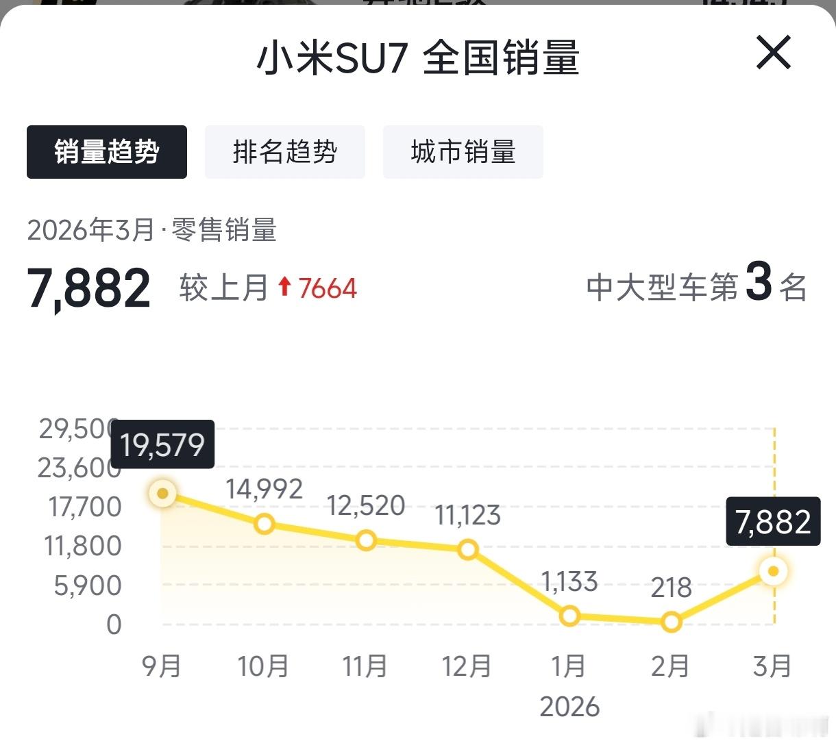 进入2026年，小米汽车的压力是有点大的（可能比我们大多数人感知的还要大）。前3