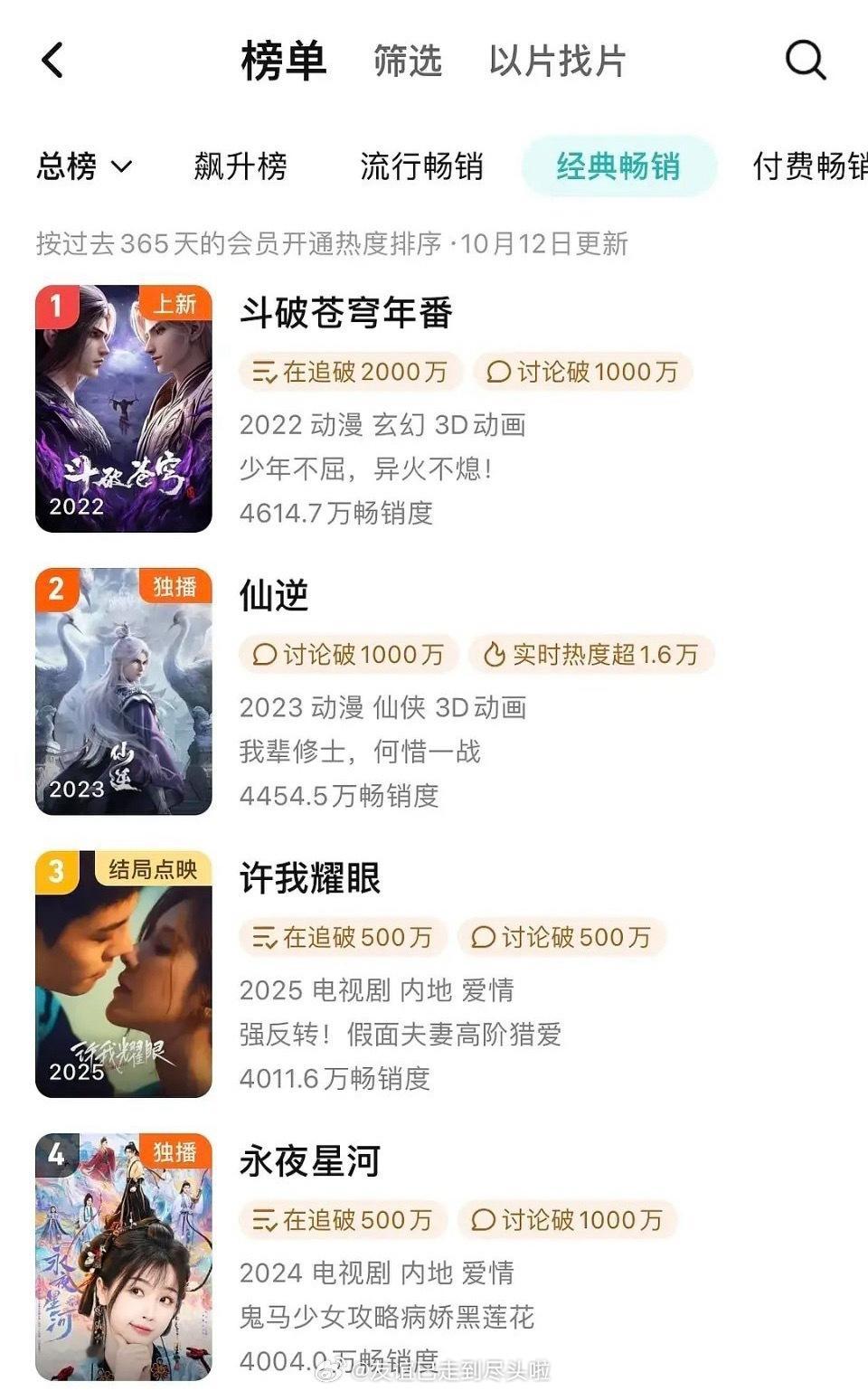 赵露思、陈伟霆的许我耀眼开播16天进入入年榜第三了，超过虞书欣的《永夜星河》许妍