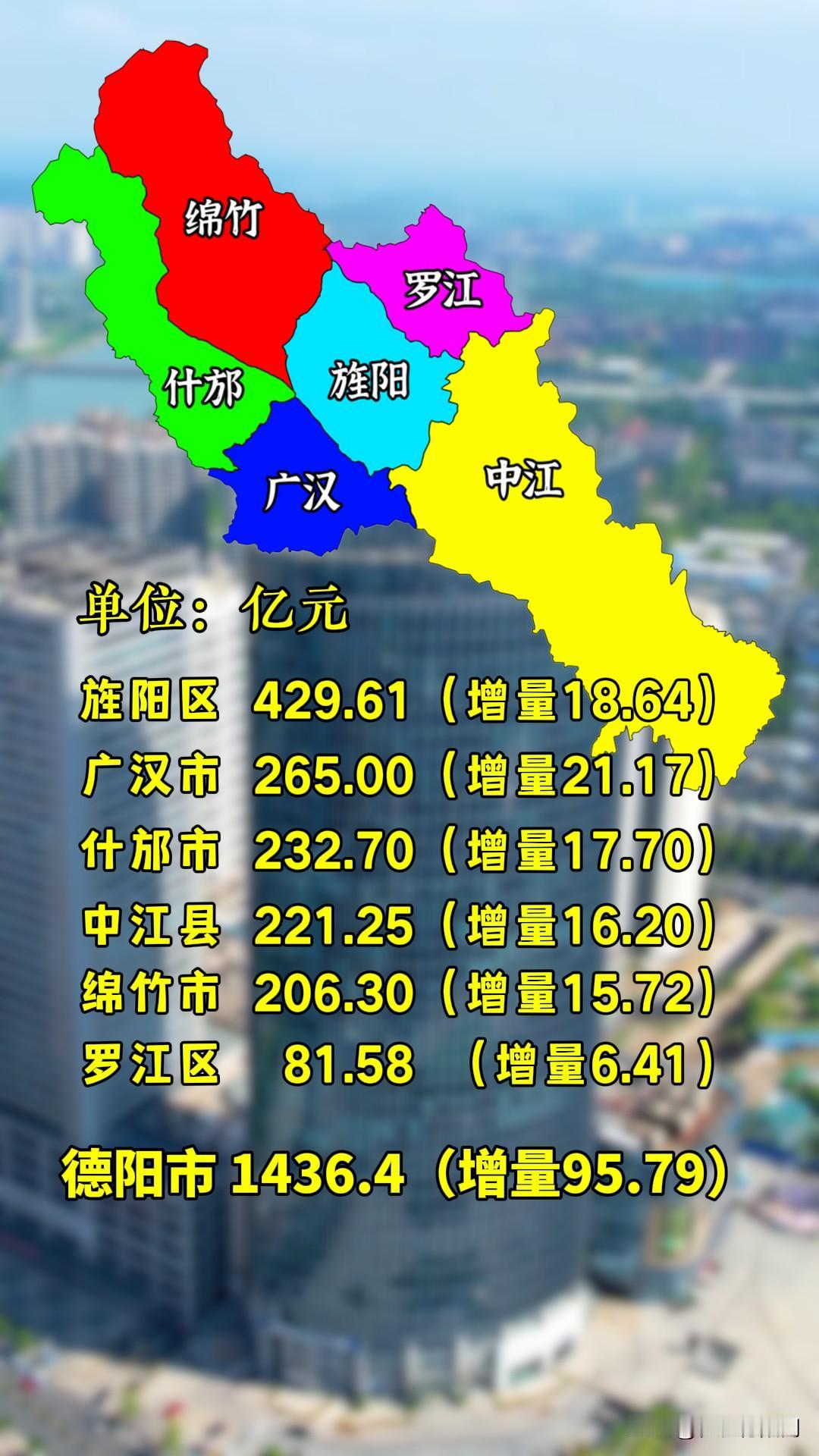 2024年上半年度，德阳市各区县GDP数据公布！
#德阳身边事#
