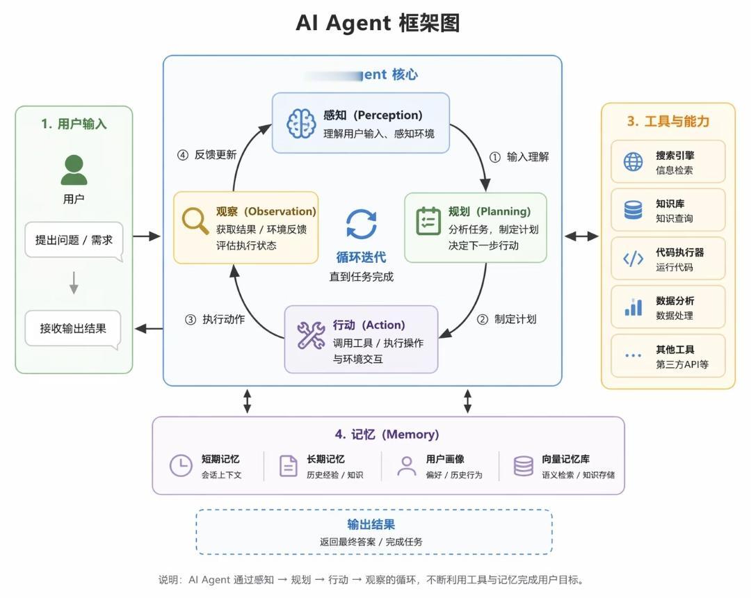 AI Agent标准四环节闭环框架解读
 
这套框架是主流ReAct智能体通用架