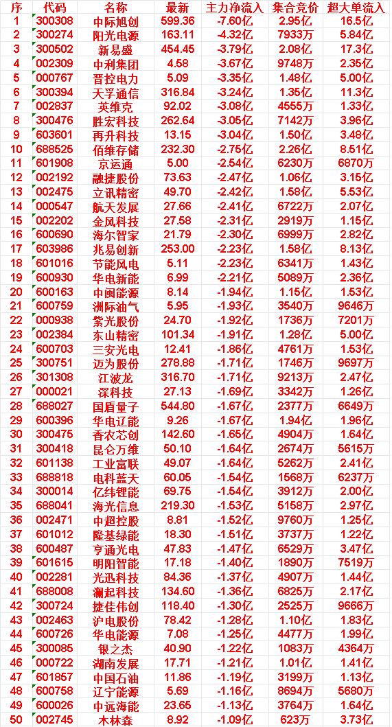 3月27日开盘45分钟，主力“卖出的 ”50名单！

中际旭创：最新价 599.