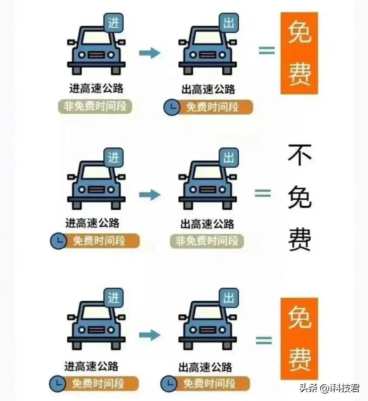 2026年清明节假期，7座以下（含7座）小型客车上高速公路继续免收通行费，免费通