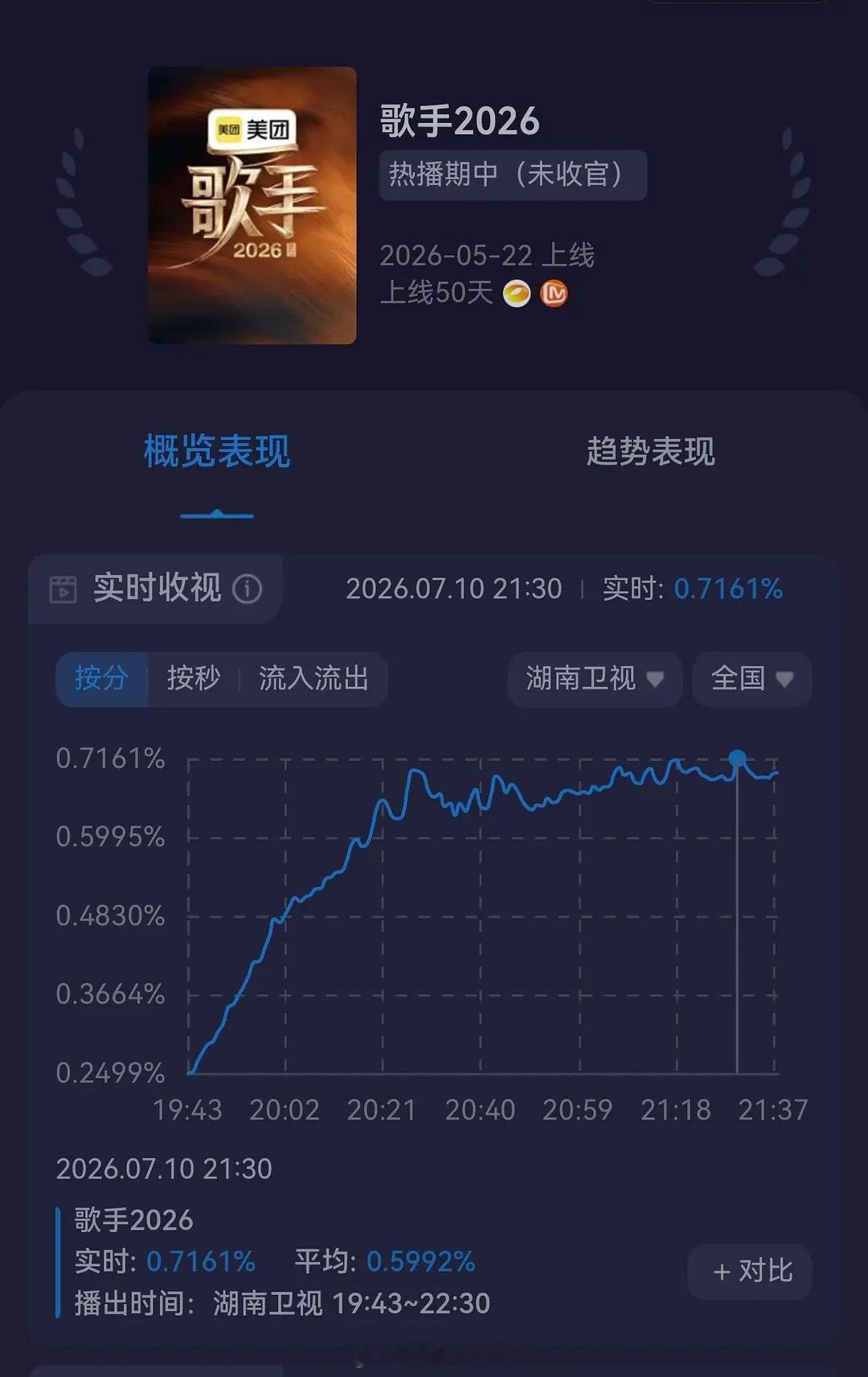 收视率两次破0.71，一次是刘惜君，一次是尤长靖歌手直播歌手歌手2026