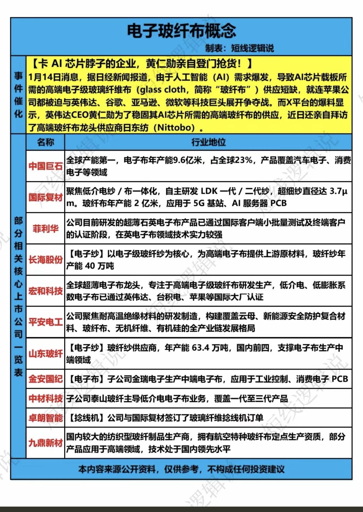 电子玻纤布  概念！
卡AI芯片脖子企业，黄仁勋亲自登门抢货

1月14日，据日