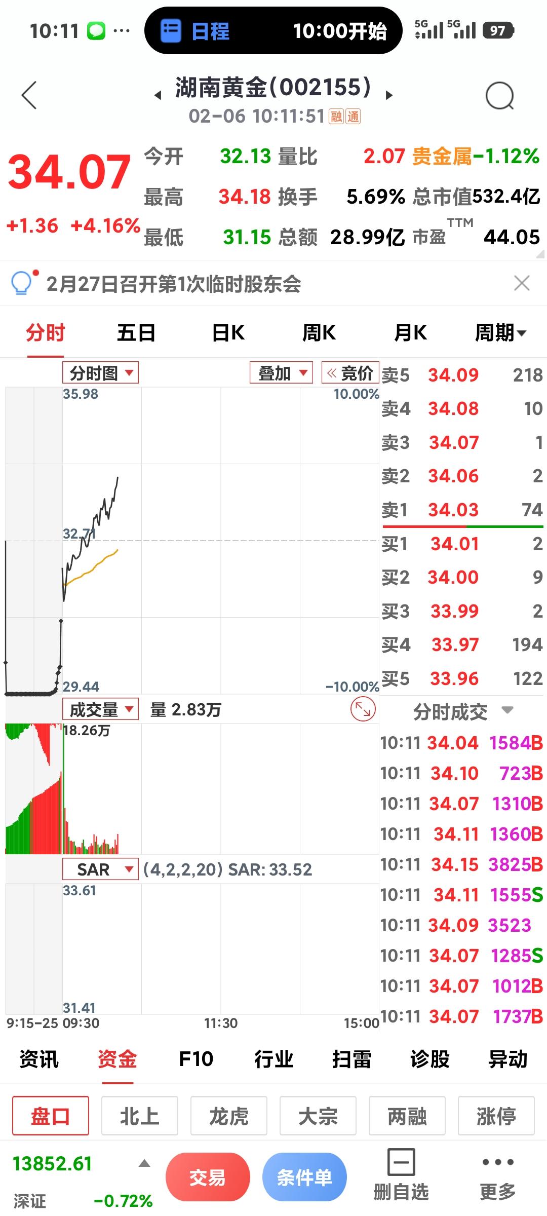 黄金触底反弹

       贵金属又是低开，但很快翻红了，湖南黄金一马当先，说