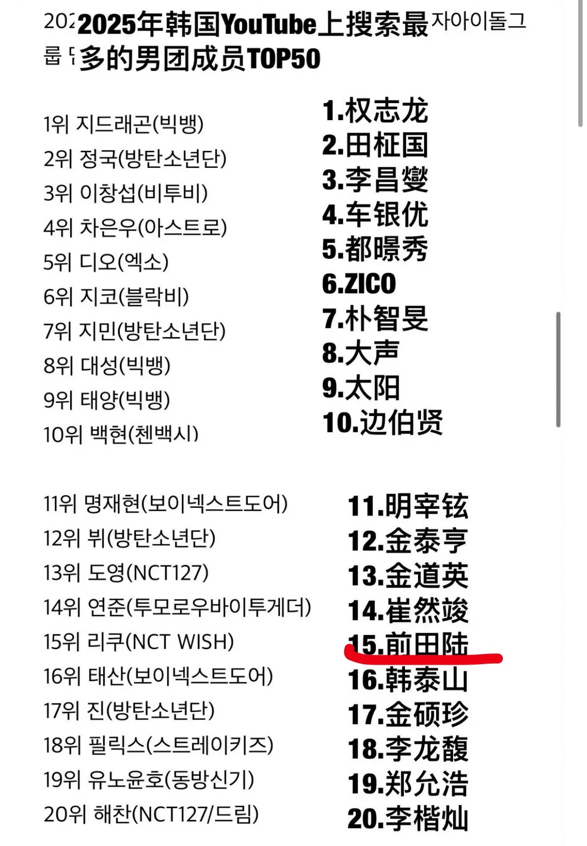 2025年韩国 YTB 搜索最多的男团成员 TOP50NCTWISH 五人上榜1
