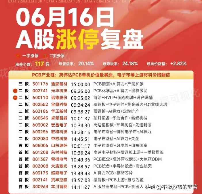 6.16涨停复盘：主线彻底清晰！PCB算力全链爆发，4板龙头锁定市场核心
 
今