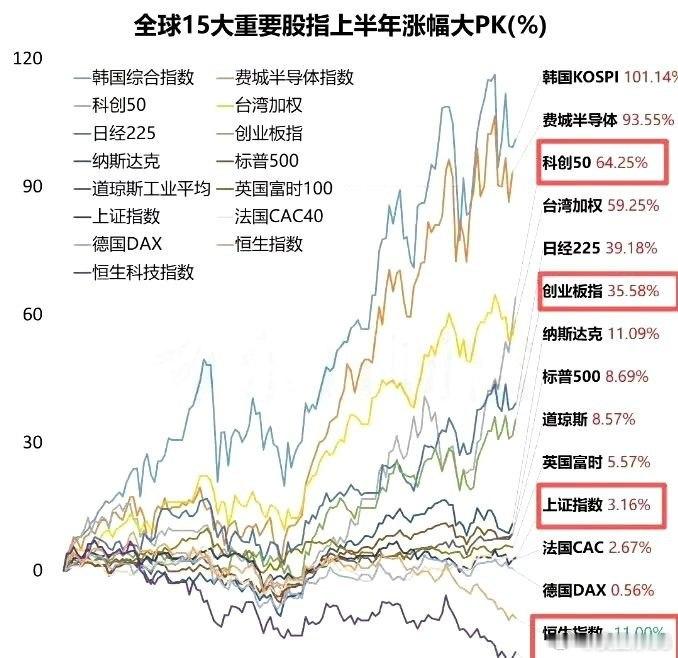 侯总问了几个老友，上半年纯买老登的，普遍亏损20~30%；比较均衡配置或买ETF