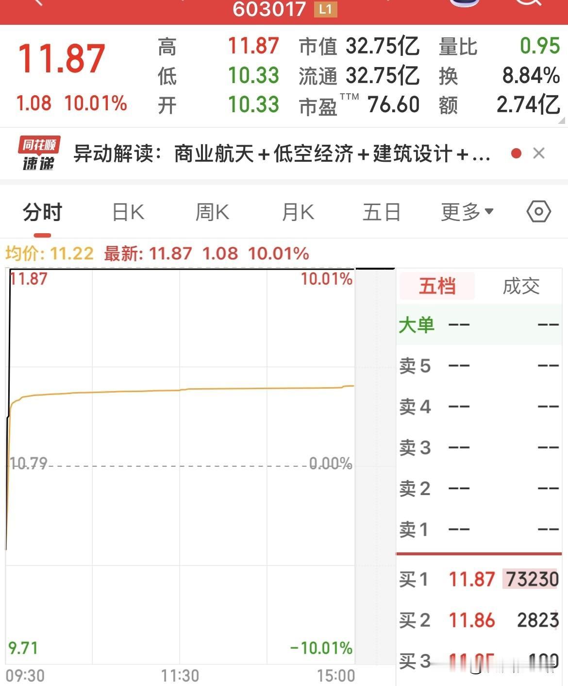 吓破胆了，卖！结果转眼涨停了，那个郁闷呀无以言表。总是卖在低点，买在高点，还是修