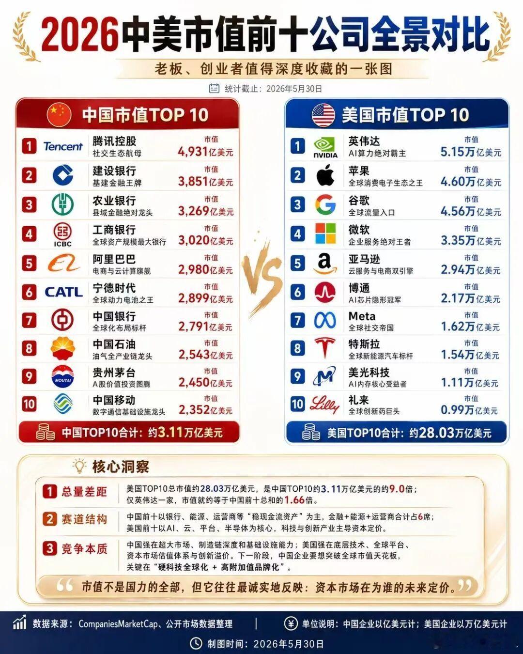 2026年中美市值前十公司对比🌹