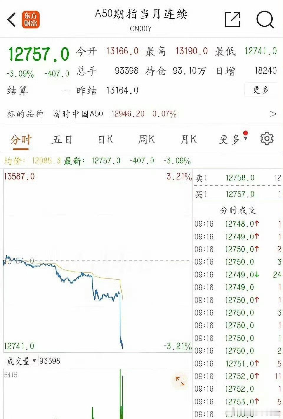 【富时中国A50指数期货跌超3％】2月3日，富时中国A50指数期货快速下探。截至