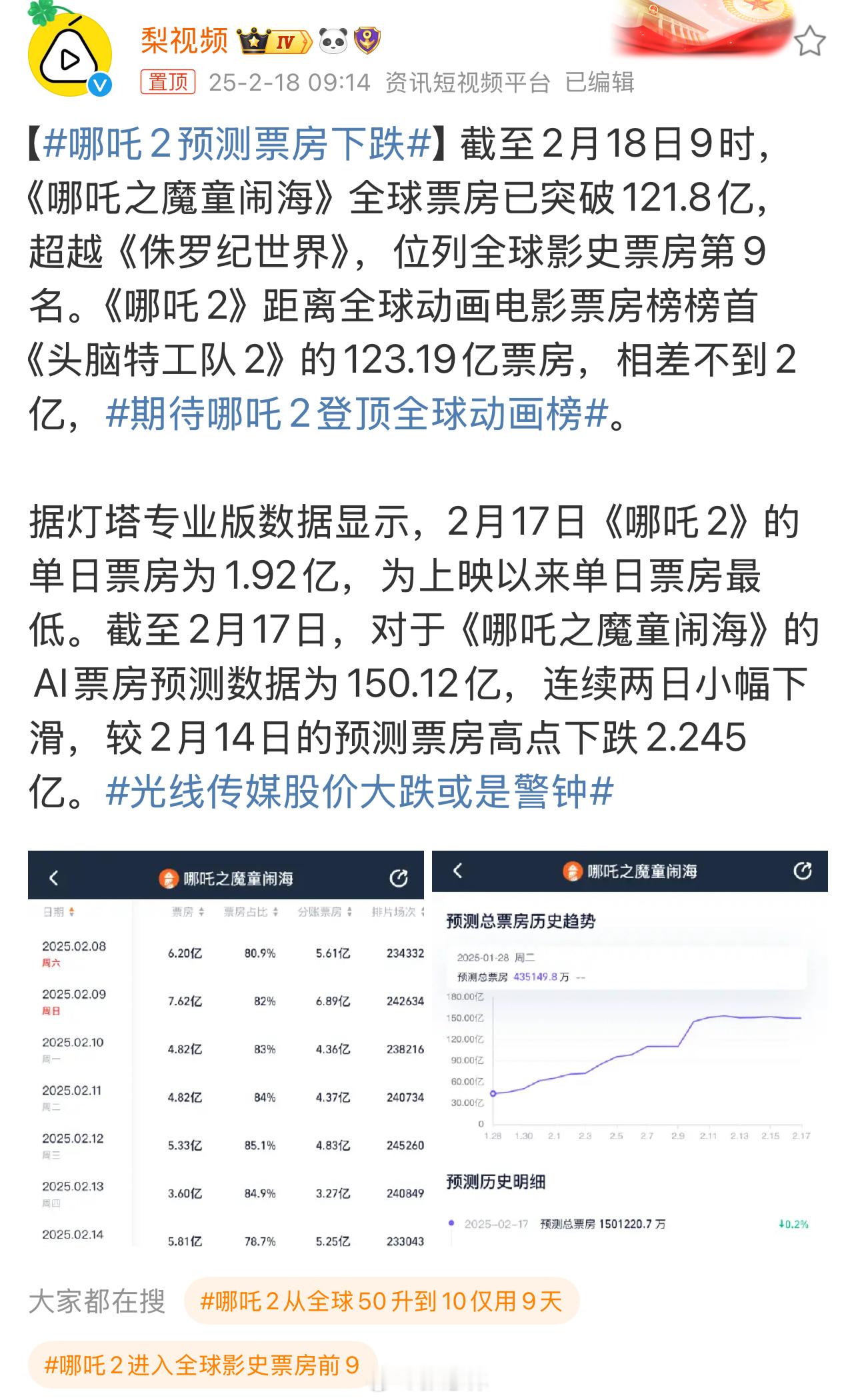 哪吒2预测票房下跌 哪吒2荣登全球票房史第9名，已经非常了不起了。值得祝贺！[鼓