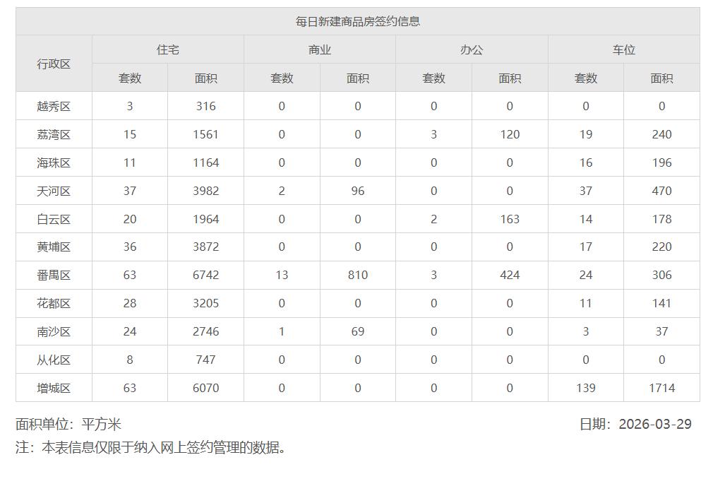 2026年3月29日，星期日，广州市新房住宅日网签量308套，周网签量1911套